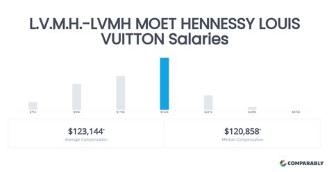 louis vuitton starting salary|louis vuitton hourly pay.